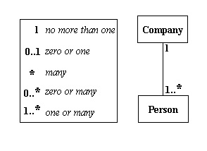 Multiplicity Class Diagram example