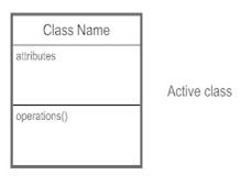 Active Classes in Class Diagram example