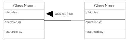 Associations Class Diagram example